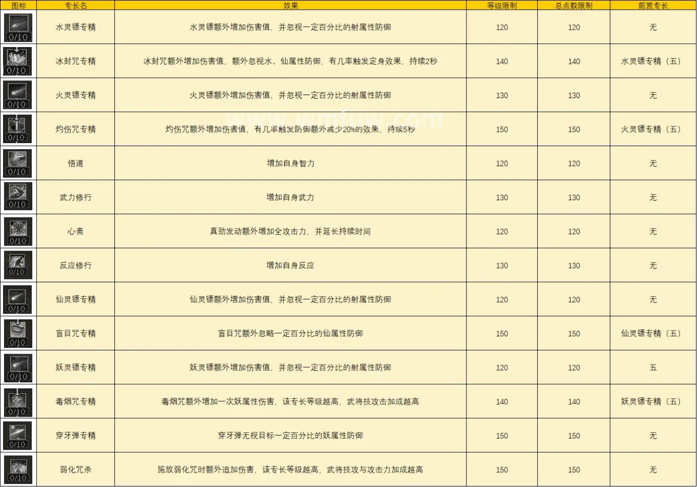 完美国际新手装备